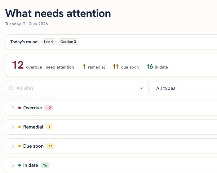 Fred's dashboard, showing what needs attention: 12 overdue, 1 remedial, 11 due soon and 16 in date, with the sites behind each.